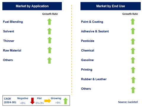 Mixed Xylene by Segment