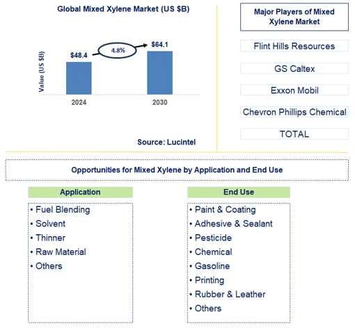 Mixed Xylene Trends and Forecast