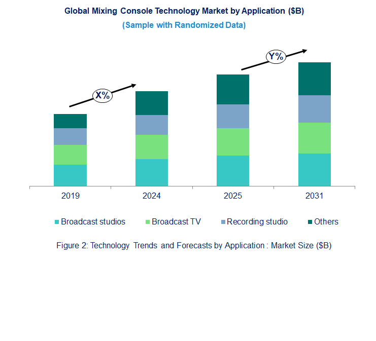 Mixing Console Market Trend and Forecast by Application [Value from 2019 to 2031]: