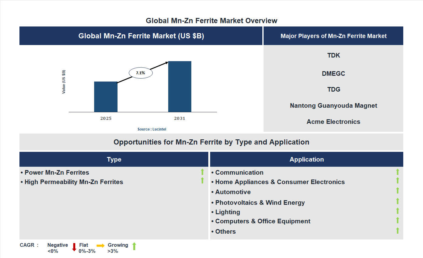 Mn-Zn Ferrite Market Trends and Forecast