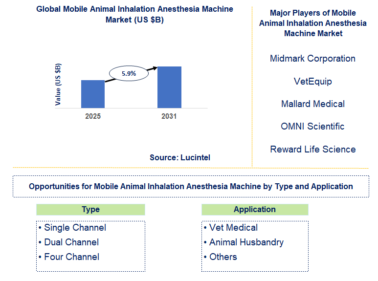 Mobile Animal Inhalation Anesthesia Machine Market Trends and Forecast