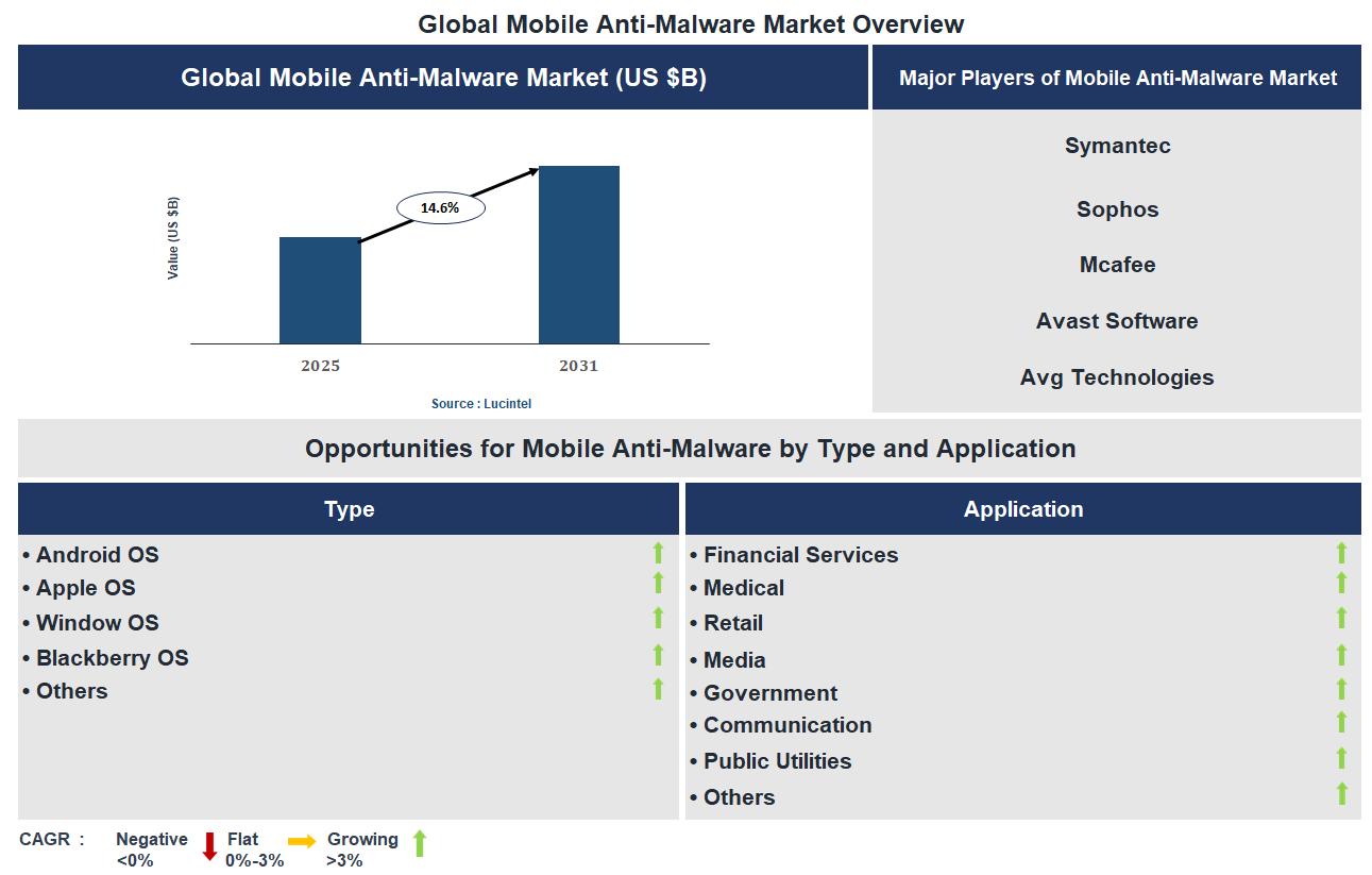 Mobile Anti-Malware Market Trends and Forecast