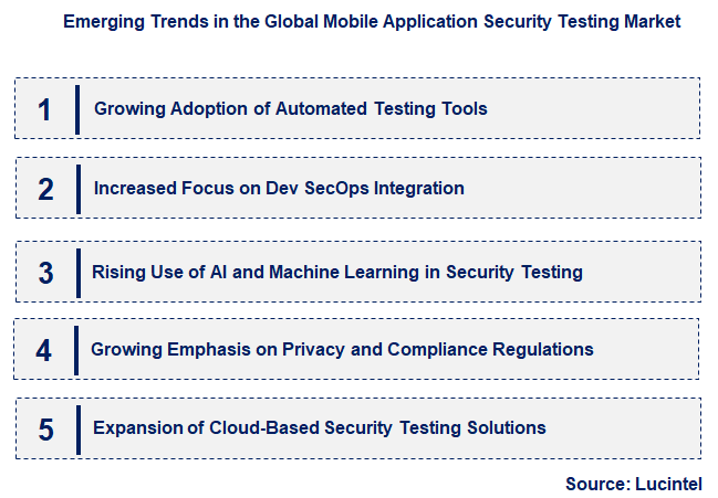 Emerging Trends in the Mobile Application Security Testing Market