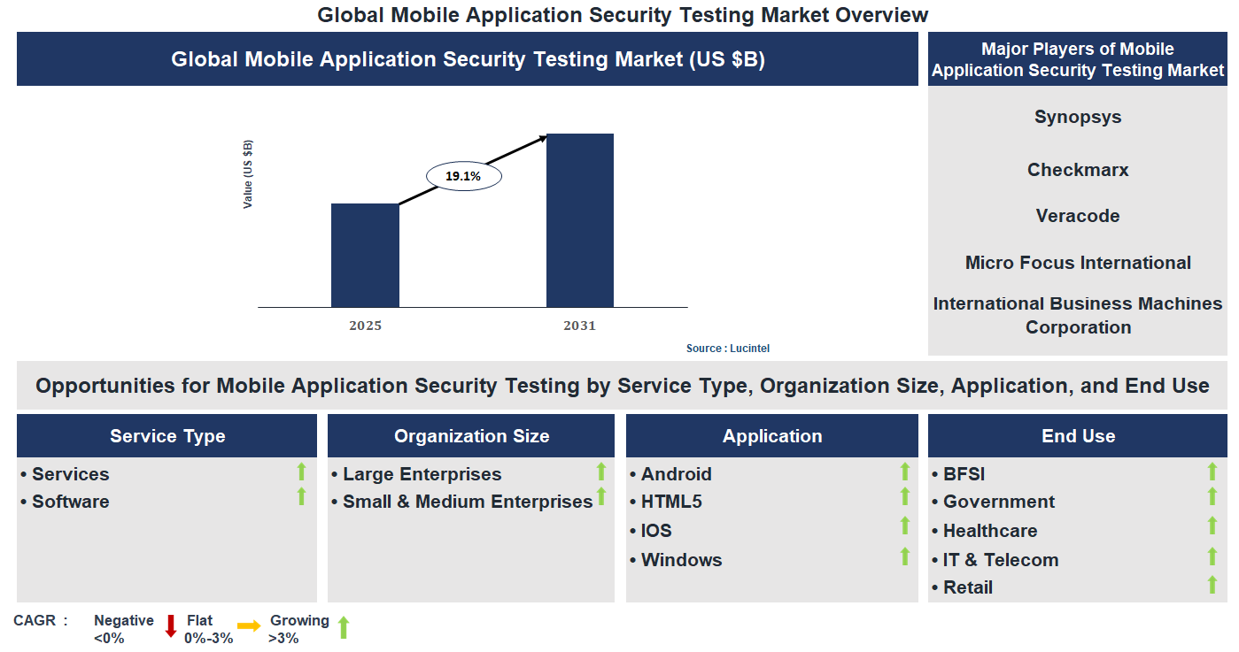 Mobile Application Security Testing Market Trends and Forecast