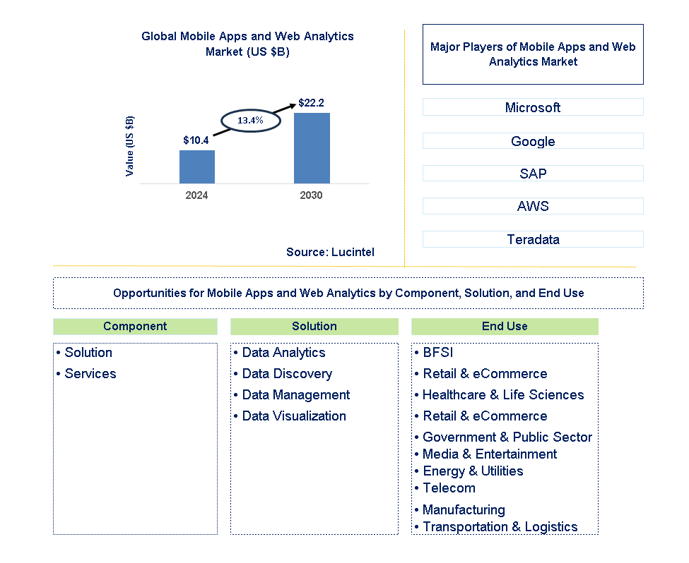 Mobile Apps and Web Analytics Trends and Forecast