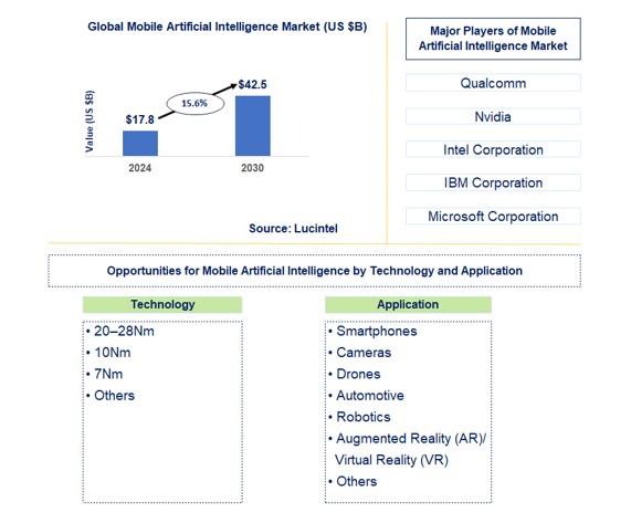 Mobile Artificial Intelligence Market by Technology and Application