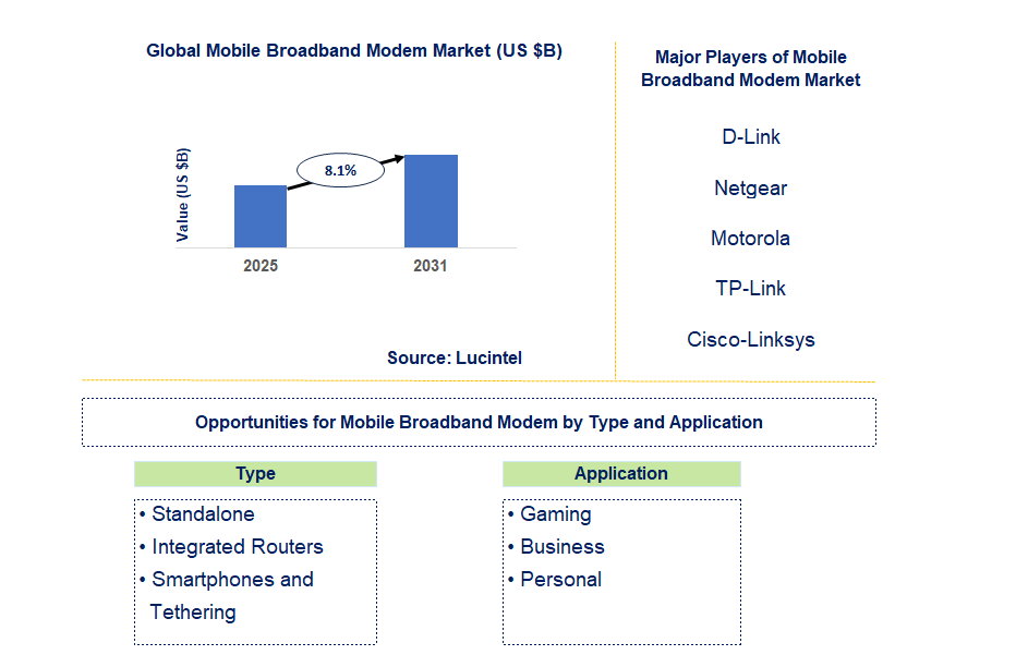 Mobile Broadband Modem Market Trends and Forecast