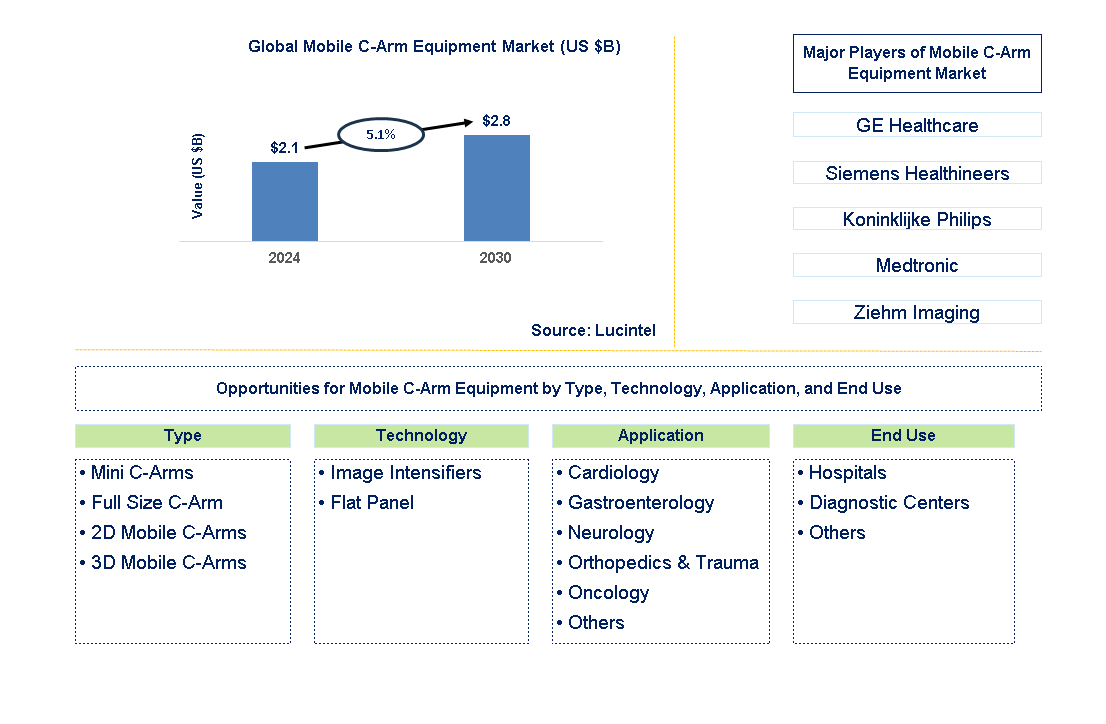 Mobile C-Arm Equipment Trends and Forecast