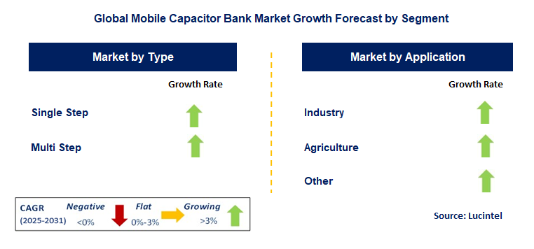 Mobile Capacitor Bank Market by Segment