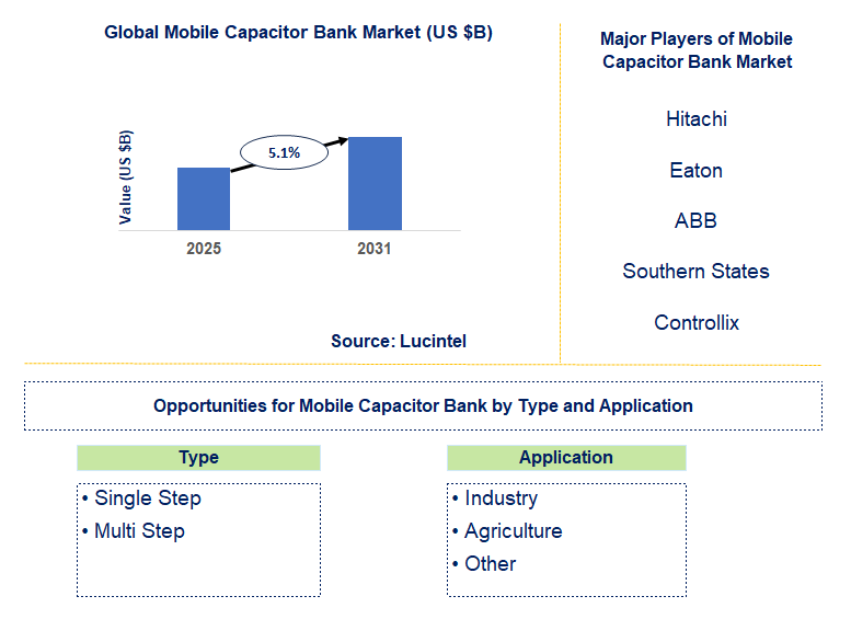 Mobile Capacitor Bank Market Trends and Forecast