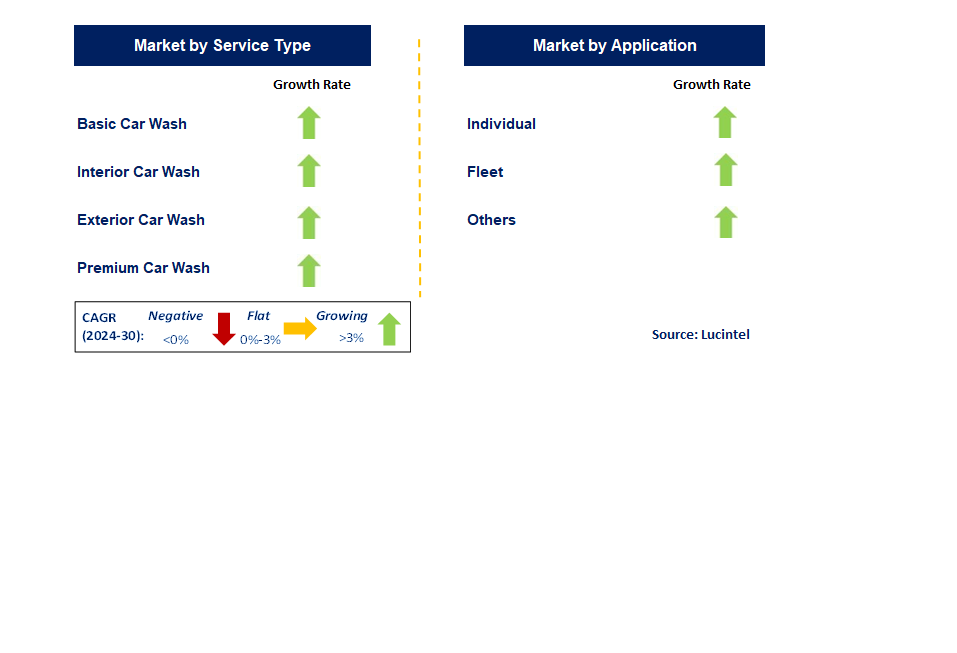 Mobile Car Wash Service by Segment