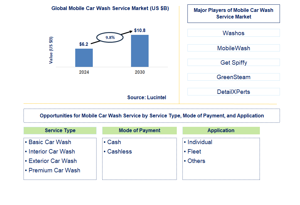 Mobile Car Wash Service Trends and Forecast