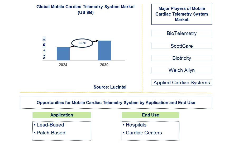 Mobile Cardiac Telemetry System Trends and Forecast