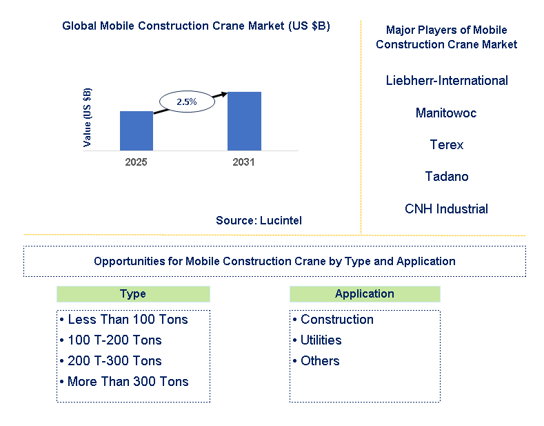 Mobile Construction Crane Market Trends and Forecast
