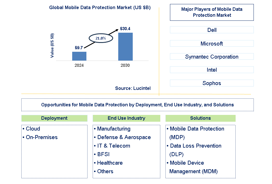 Mobile Data Protection Trends and Forecast