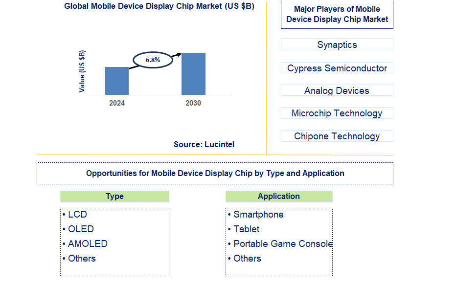 Mobile Device Display Chip Trends and Forecast