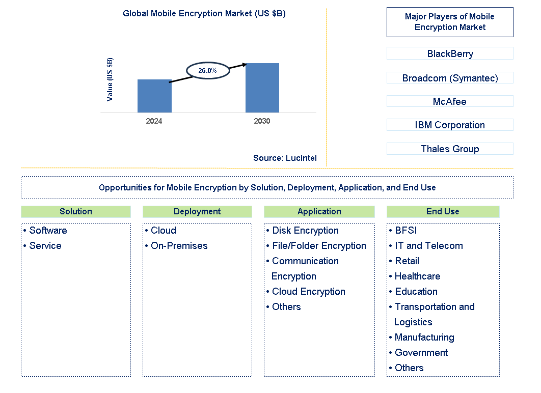 Mobile Encryption Trends and Forecast