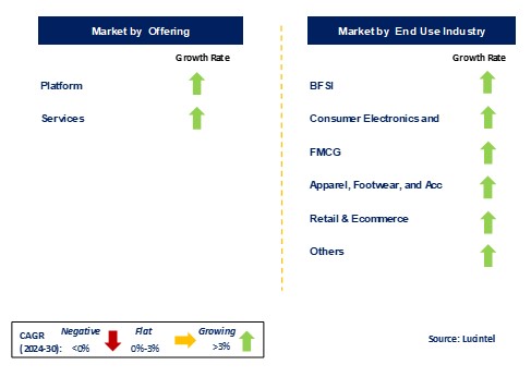 Mobile Engagement Market by Segments by segments