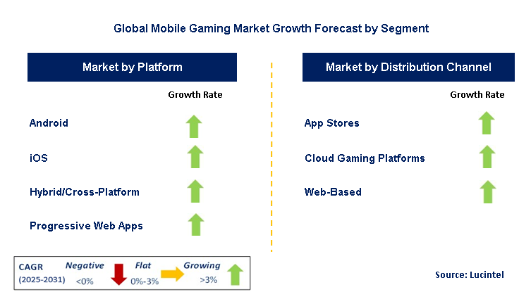 Mobile Gaming Market by Segment