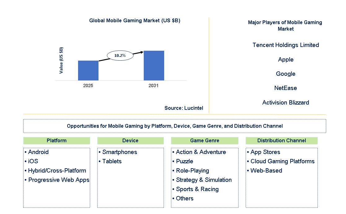 Mobile Gaming Market Trends and Forecast