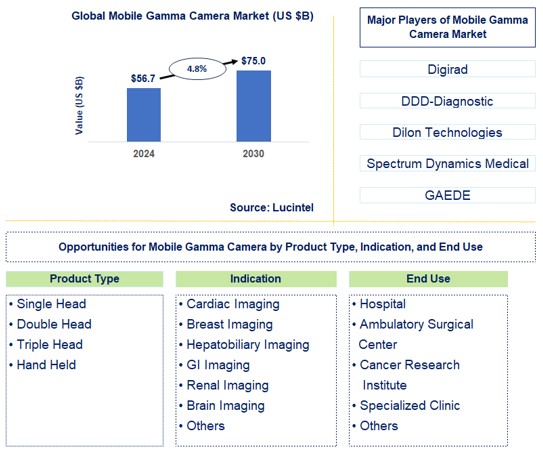 Mobile Gamma Camera Trends and Forecast
