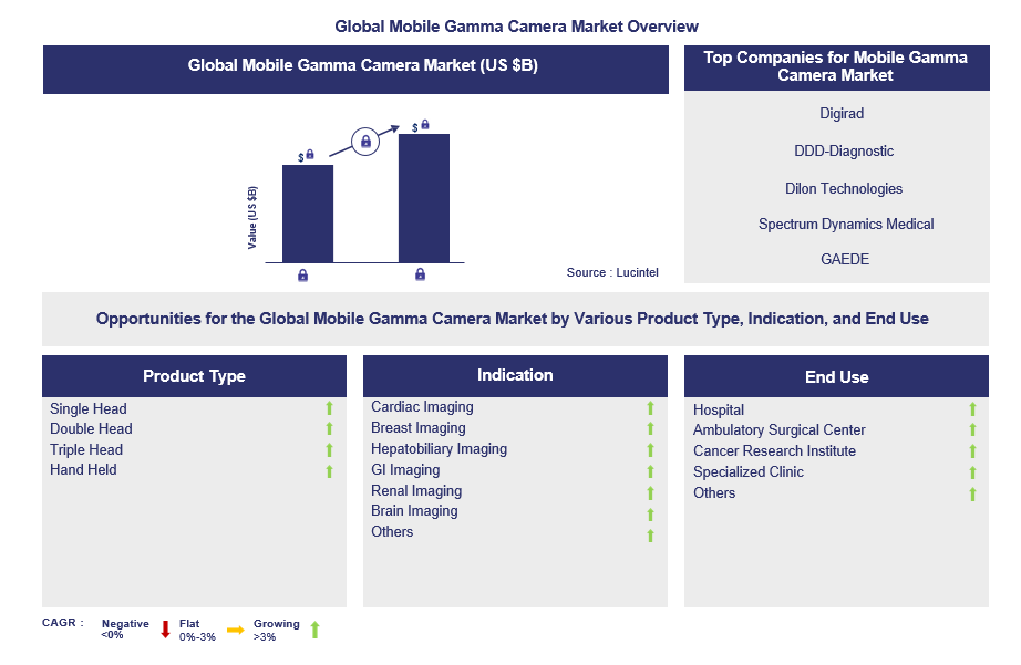 Mobile Gamma Camera Trends and Forecast