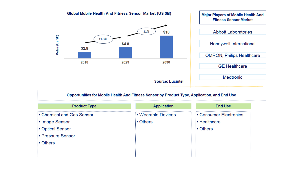 Mobile Health And Fitness Sensor Market