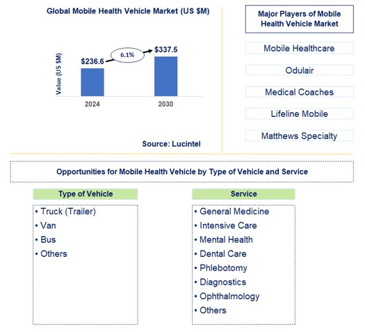 Mobile Health Vehicle Trends and Forecast