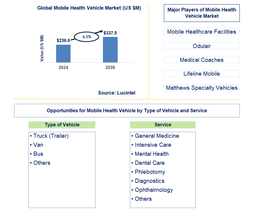 Mobile Health Vehicle Trends and Forecast