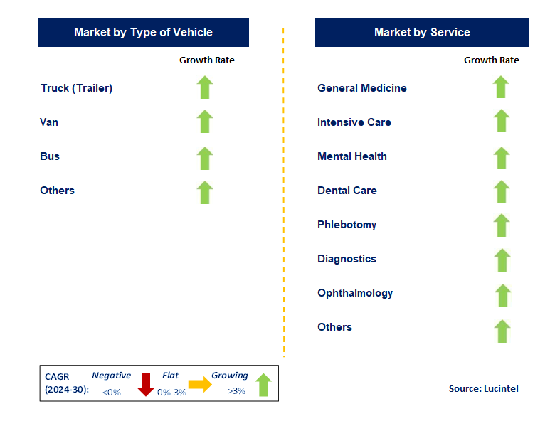 Mobile Health Vehicle by Segment