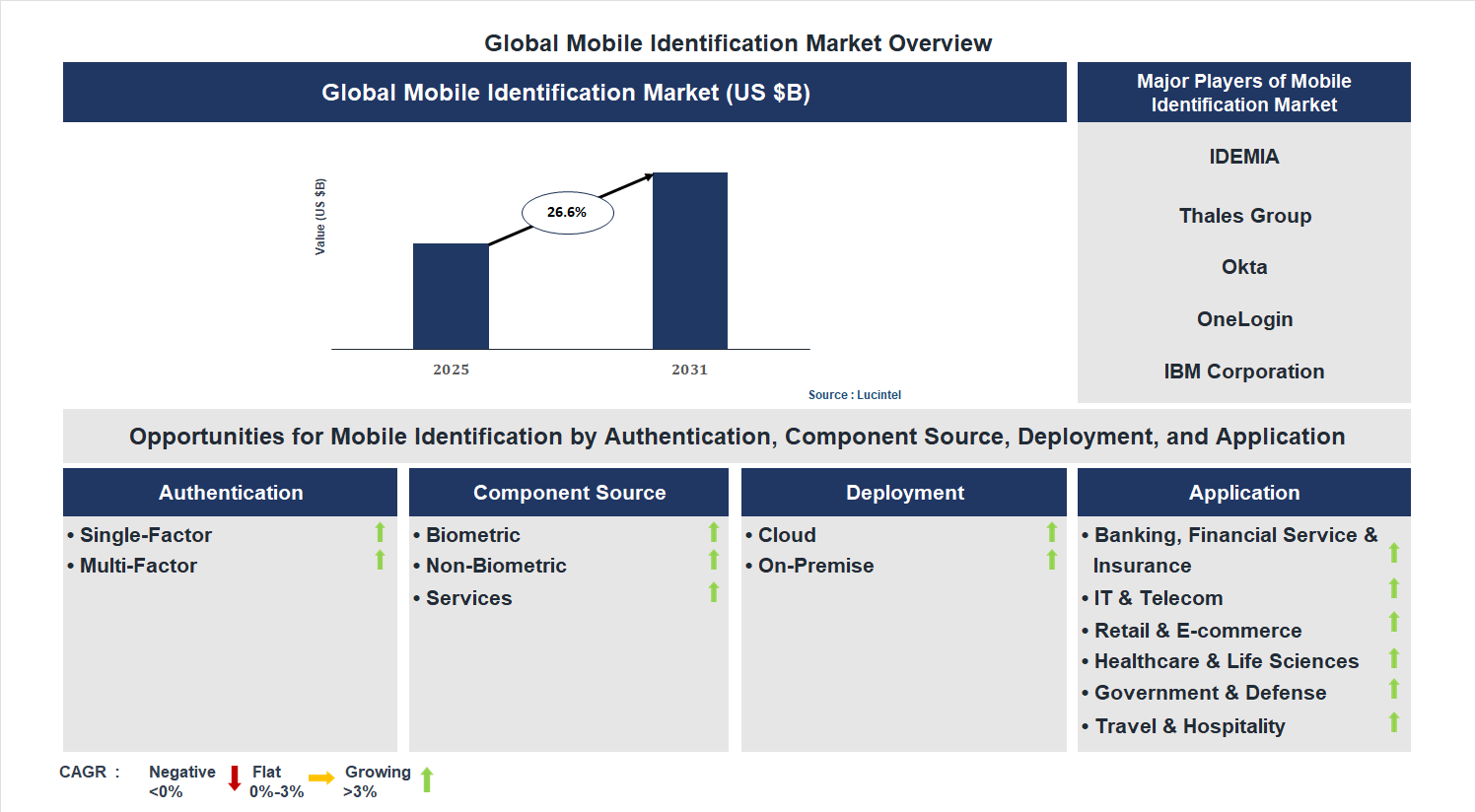 Mobile Identification Market Trends and Forecast