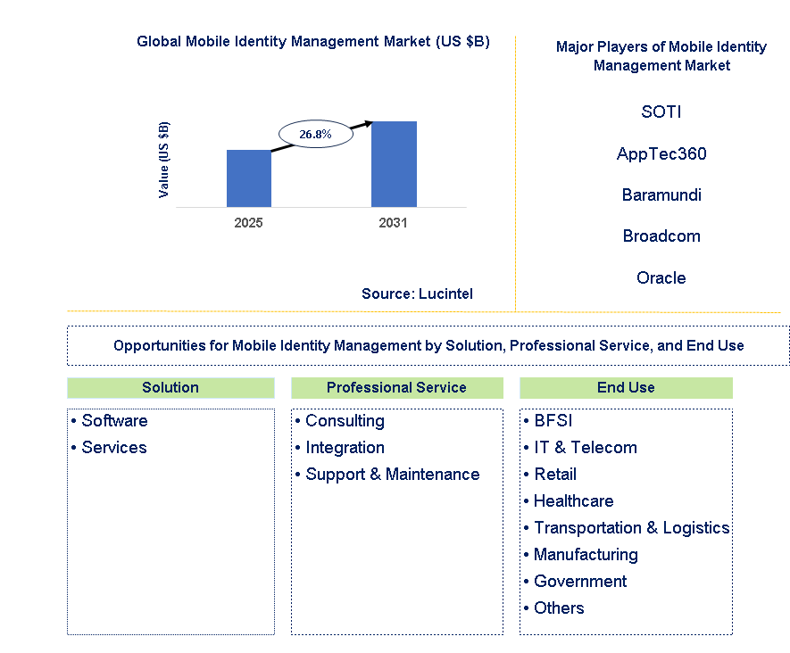 Mobile Identity Management Market Trends and Forecast