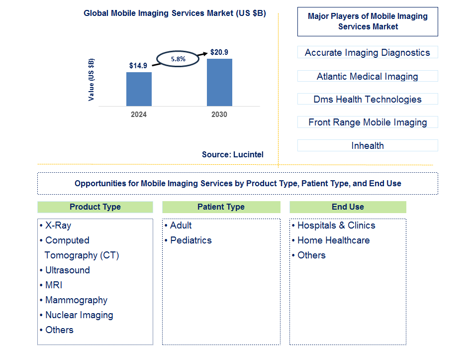 Mobile Imaging Services Trends and Forecast