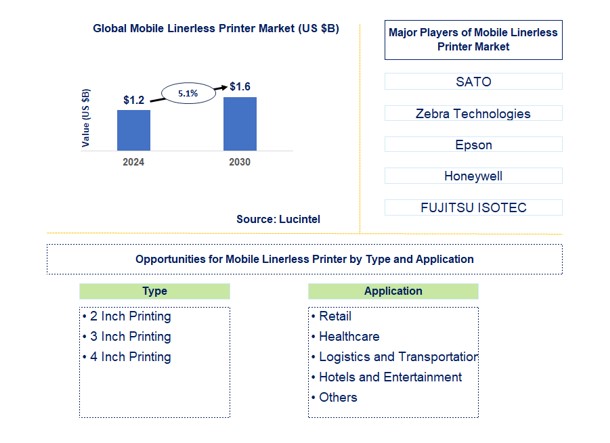 Mobile Linerless Printer Market by Type and Application