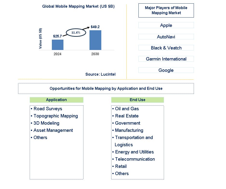 Mobile Mapping Trends and Forecast