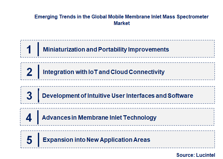 Emerging Trends in the Mobile Membrane Inlet Mass Spectrometer Market