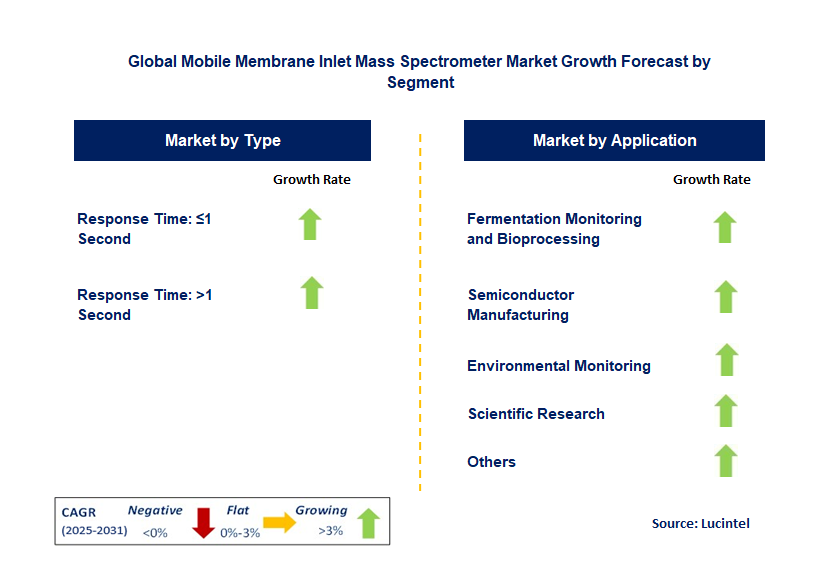 Mobile Membrane Inlet Mass Spectrometer Market by Segment