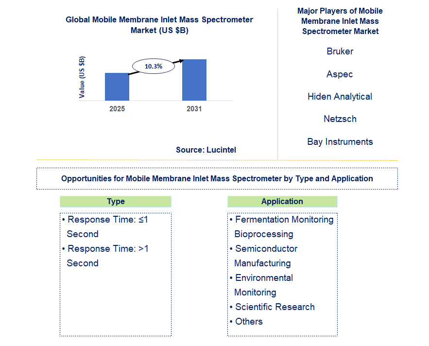 Mobile Membrane Inlet Mass Spectrometer Market Trends and Forecast