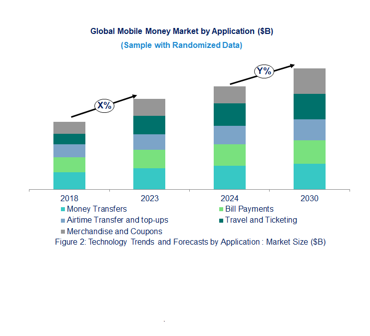 Mobile Money Market by Applications 