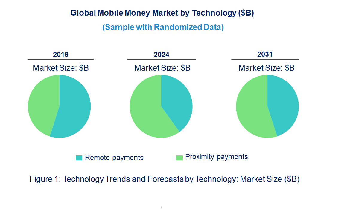 Mobile Money Market by Technology
