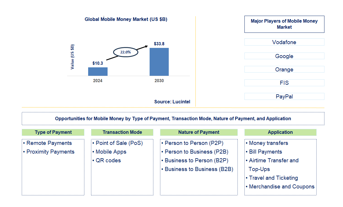 Mobile Money Trends and Forecast