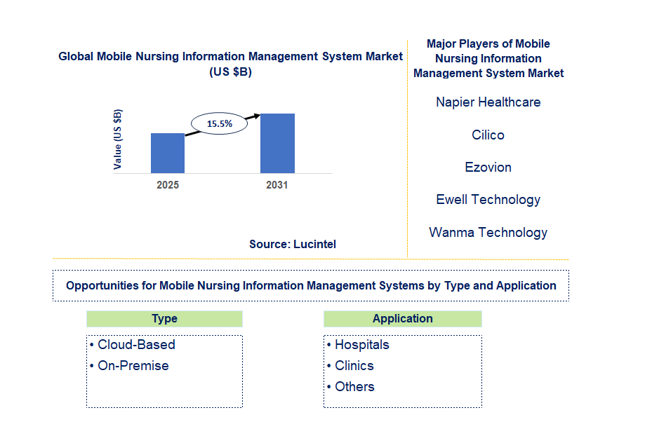 Mobile Nursing Information Management System Market Trends and Forecast