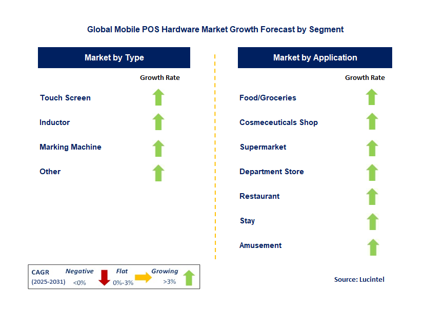 Mobile POS Hardware Market by Segment