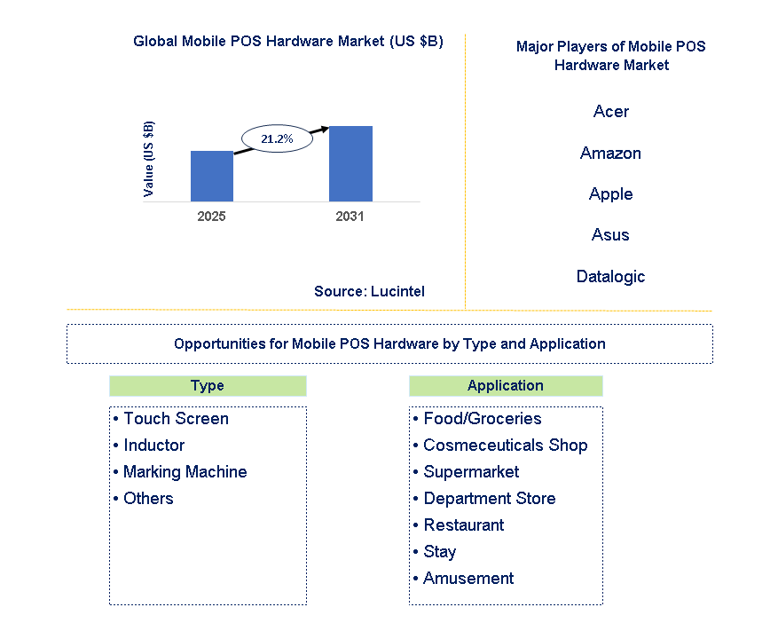 Mobile POS Hardware Market Trends and Forecast