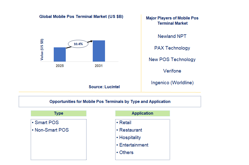 Mobile POS Terminal Market Trends and Forecast