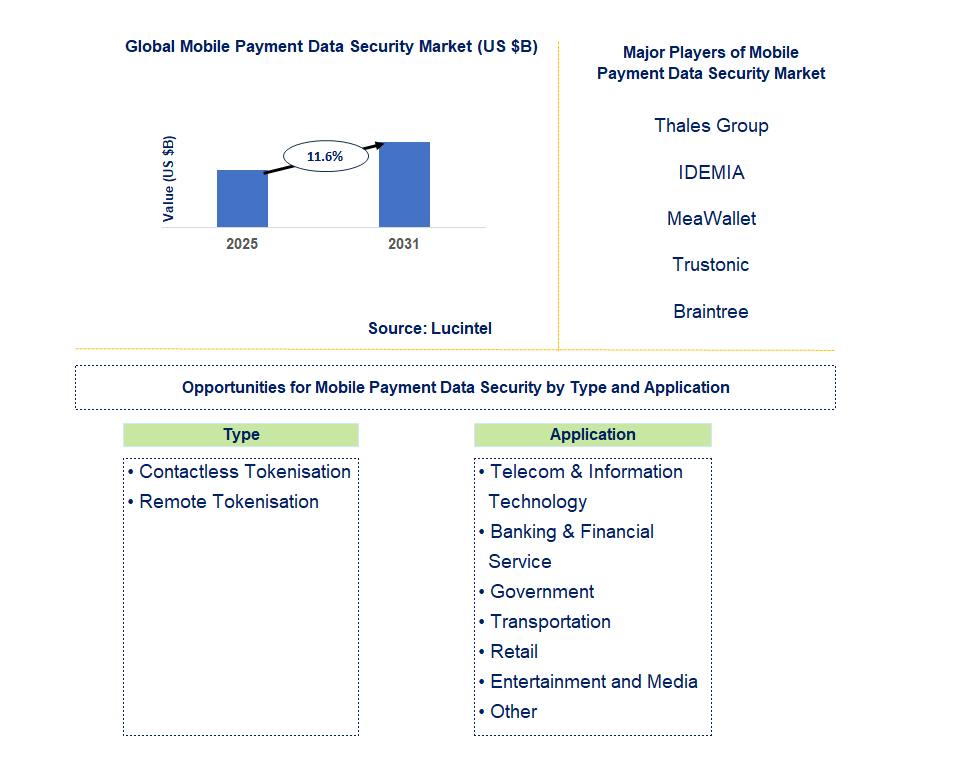 Mobile Payment Data Security Market Trends and Forecast