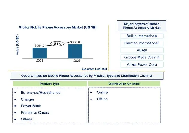 Mobile Phone Accessory Market by Product Type, and Distribution Channel