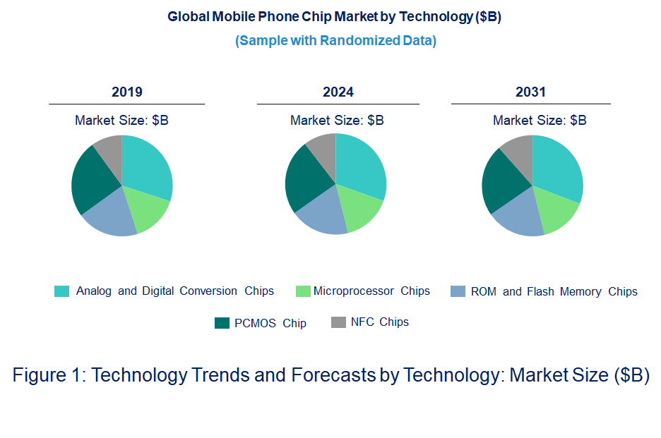 Mobile Phone Chip Market by Technology