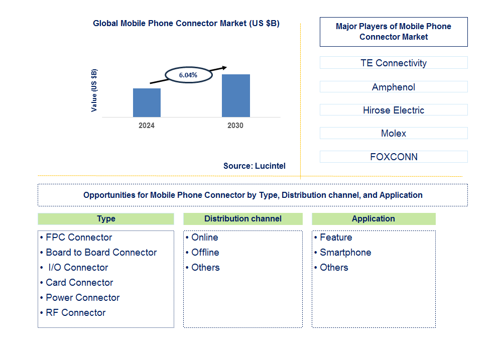 Mobile Phone Connector Trends and Forecast