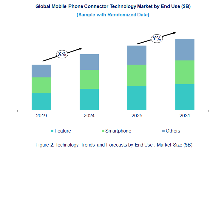 Mobile Phone Connector Market by End Use Mobile Phone Connector Market by End Use